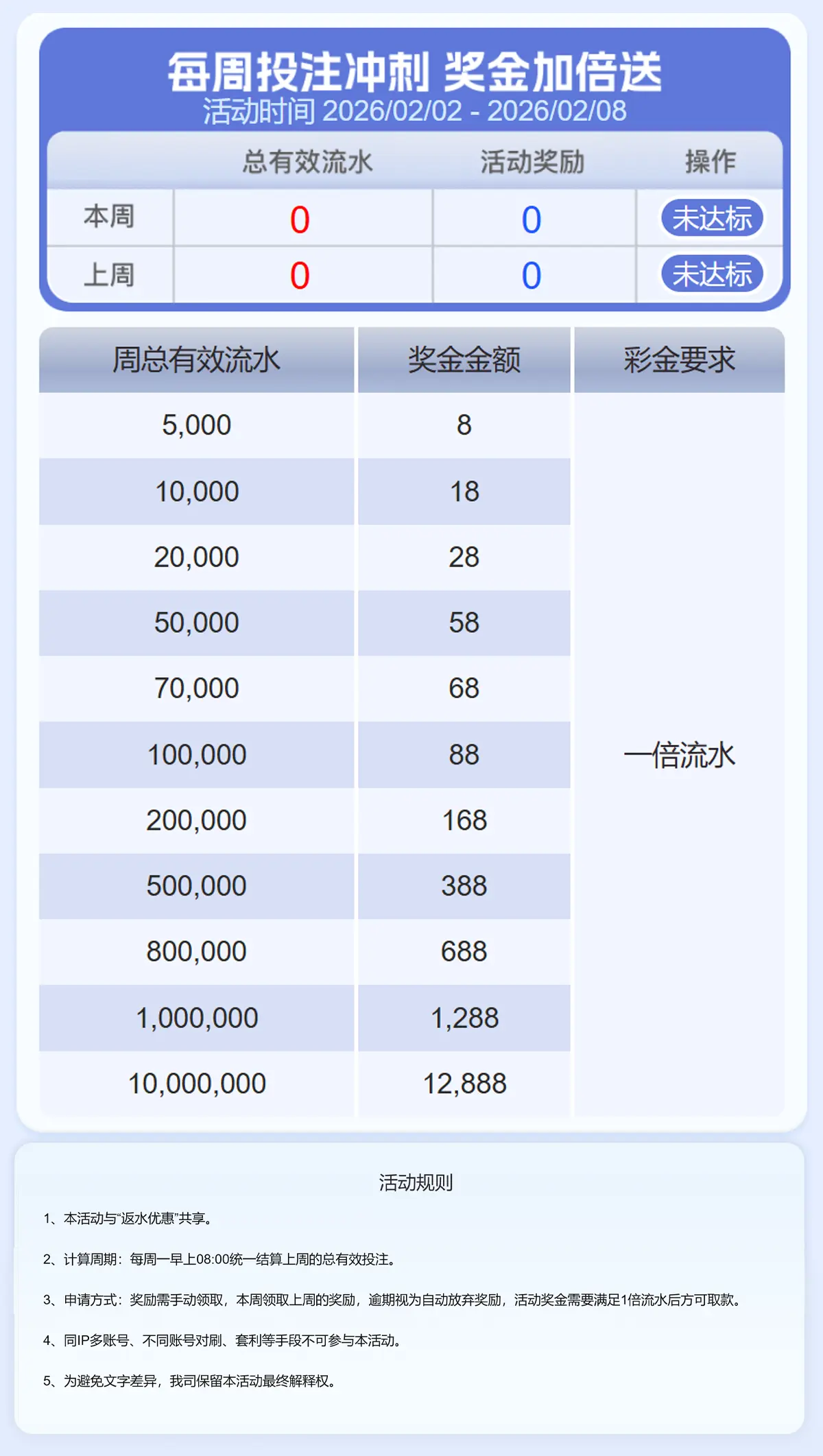 周投注冲刺 奖金加倍送(图1)